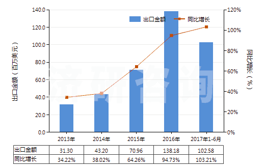 2013-2017年6月中國氫氧化鋰(HS28252010)出口總額及增速統(tǒng)計